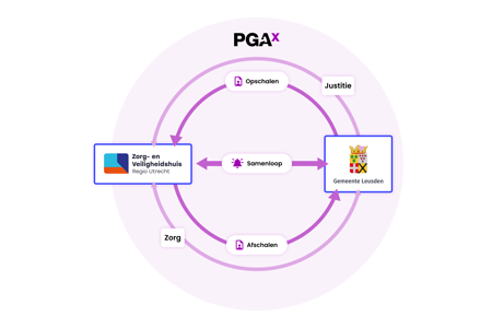 Een illustratie hoe de samenloop tussen Gemeenten Leusden en Zorg- en Veiligheidshuizen verloopt In PGAx