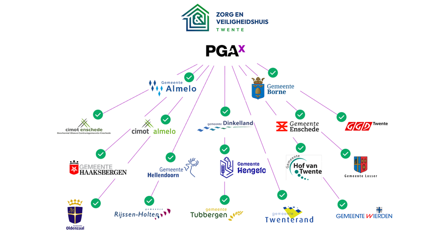 Afbeelding van alle Samenwerkende Partijen Pgax In Regio Twente 