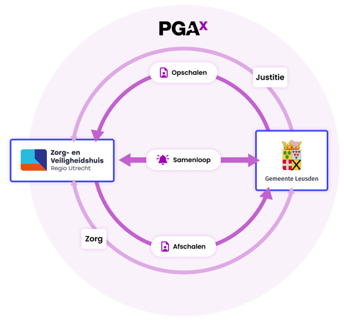 Gemeente Leusden samenwerking met Zorg- & Veiligheidshuis in PGAx