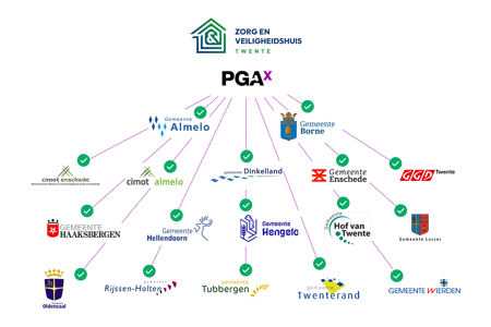 Afbeelding van alle Samenwerkende Partijen Pgax In Regio Twente 